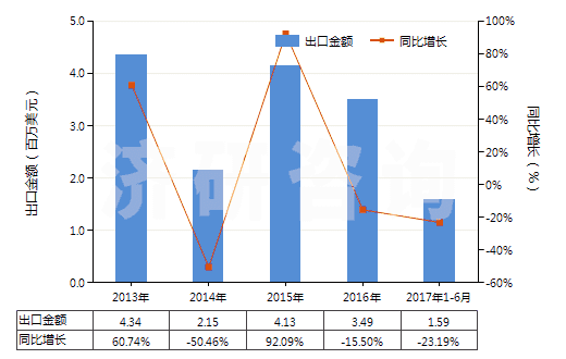 2013-2017年6月中國間苯氧基芐醇(HS29094910)出口總額及增速統(tǒng)計